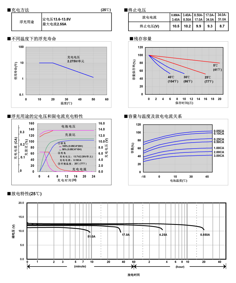 松下蓄電池LC-P1217，電池特性曲線圖2.jpg